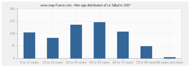 Men age distribution of Le Tallud in 2007